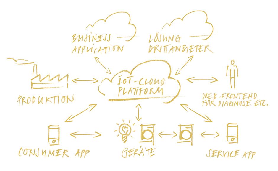 IoT Security IoT Security