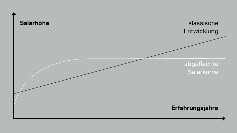 Varianten Salärentwicklung Varianten Salärentwicklung