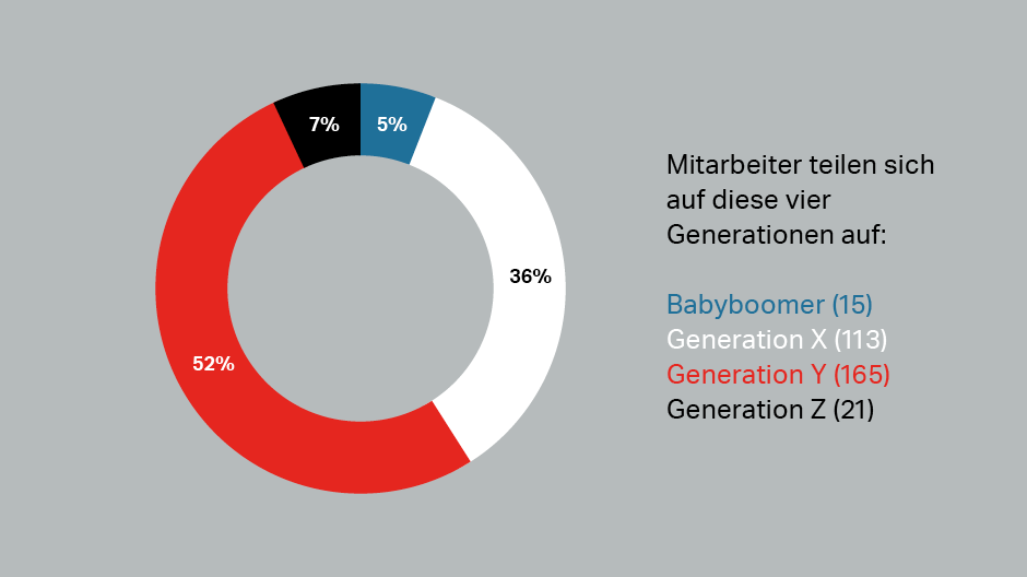 Generationenvielfalt - wie viel von welcher Generation? Generationenvielfalt - wie viel von welcher Generation?