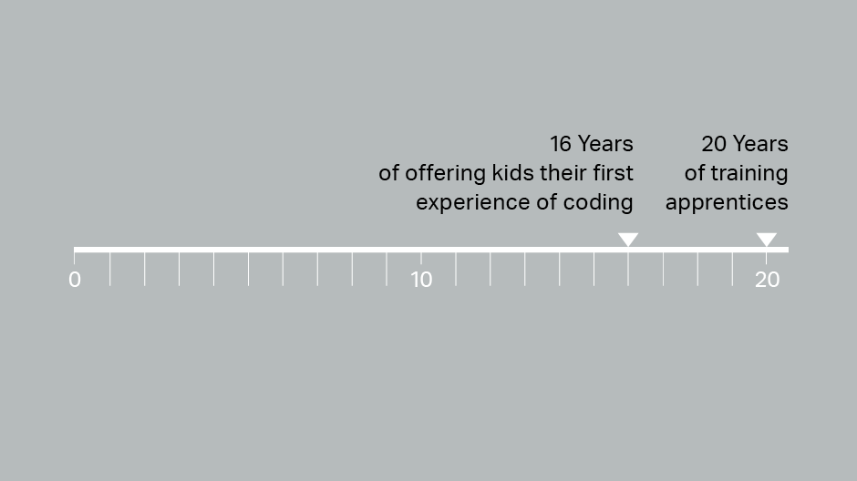 Talent hub - timeline Talent hub - timeline