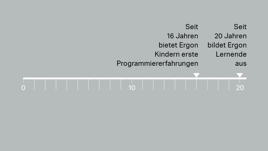 Talentschmiede - Zeitstrahl Talentschmiede - Zeitstrahl