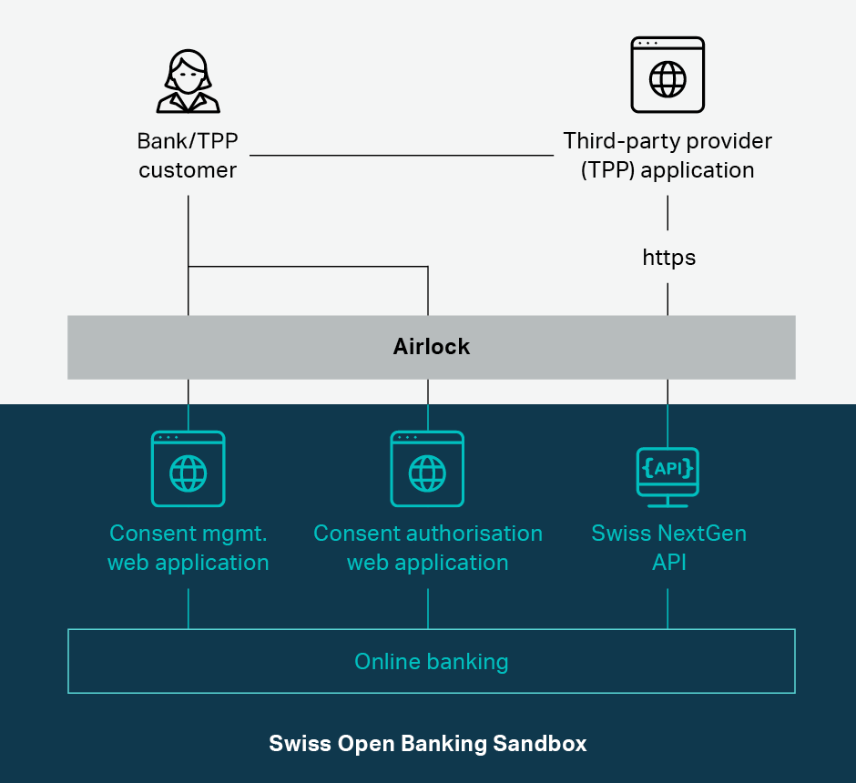 Swiss Open Banking Sandbox Architecture Swiss Open Banking Sandbox Architecture